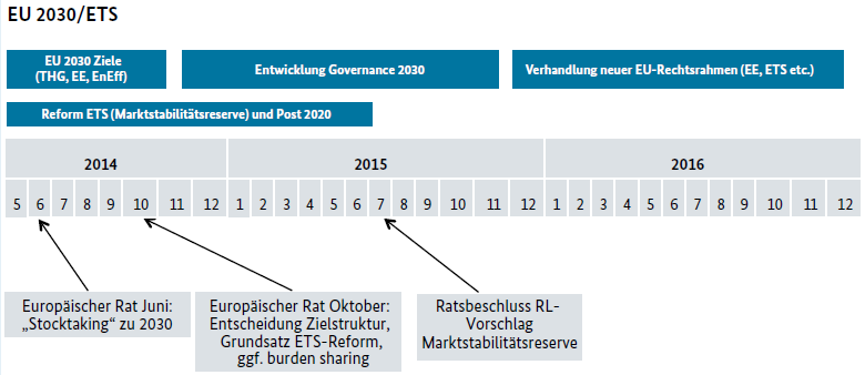 EU 2030_ETS in Gabriels 10-Punkte Agenda - Grafik © BMWi