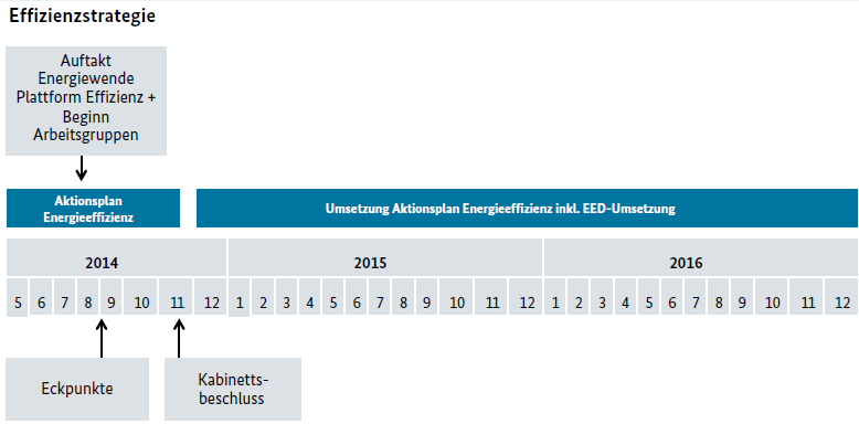 Effizienzstrategie in Gabriels 10-Punkte Agenda - Grafik © BMWi
