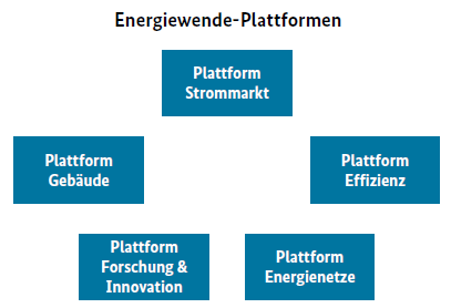 Energiewende-Plattformen in Gabriels 10-Punkte Agenda - Grafik © BMWi