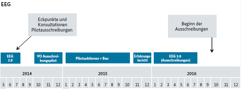 Erneuerbare Energien_EEG in Gabriels 10-Punkte Agenda - Grafik © BMWi