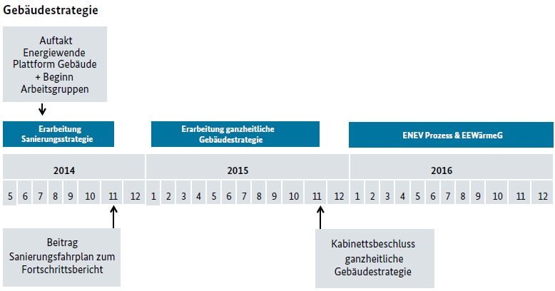 Gebäudestrategie in Gabriels 10-Punkte Agenda - Grafik © BMWi