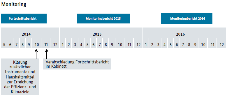 Monitoring in Gabriels 10-Punkte Agenda - Grafik © BMWi