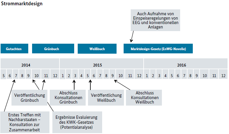 Strommarktdesign in Gabriels 10-Punkte Agenda - Grafik © BMWi