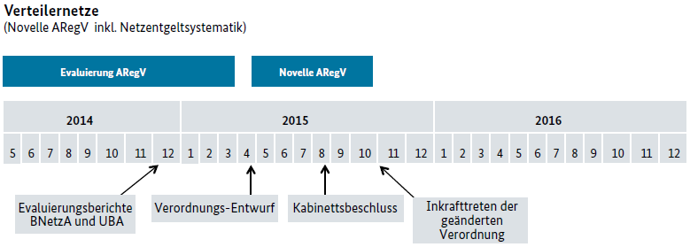Verteilernetze in Gabriels 10-Punkte Agenda - Grafik © BMWi