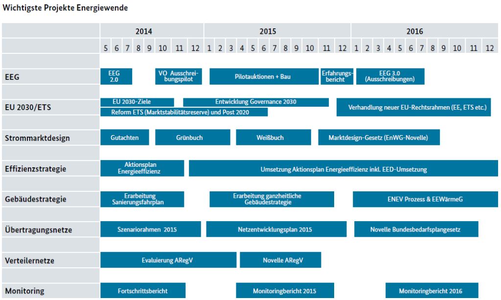 Wichtigste Projekte der Energiewende - Grafik © BMWi