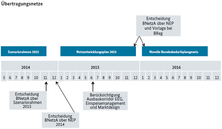 Übertragungsnetze in Gabriels 10-Punkte Agenda - Grafik © BMWi