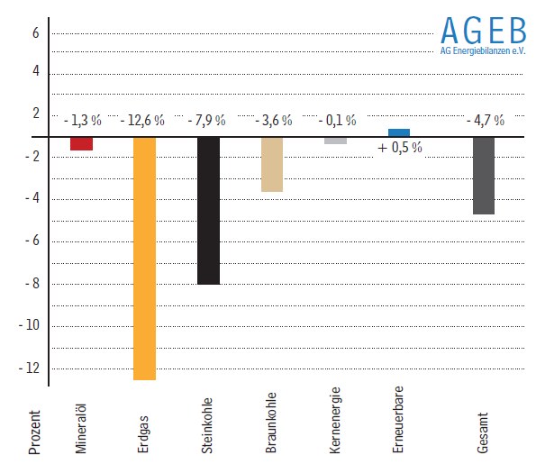 Eergieverbrauch in Deutschland 2014 - Grafik © AGEB