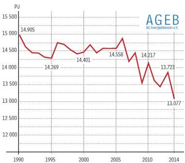 Entwicklung des Primärenergieverbrauchs in Deutschland 1990 - 2014 - Grafik © AGEB