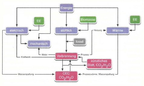 Sehr vereinfachtes Schaubild eines Energiesystems - © Robert Schlögl