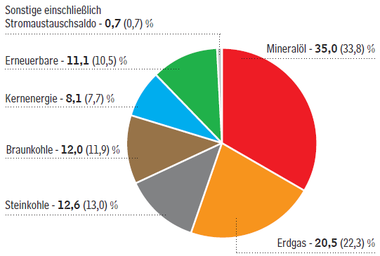 Struktur des Primärenergieverbrauchs in Deutschland 2014 - Grafik © AGEB