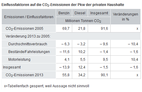 CO2-Emissionen privater Pkw - Grafik © destatis.de