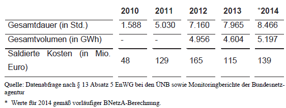 Redispatch-Maßnahmen im deutschen Übertragungsnetz - Quelle © Bundesnetzagentur