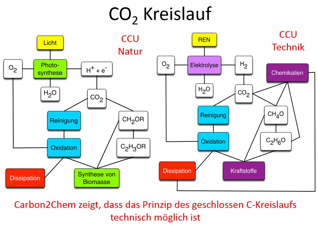 C-Kreislauf technisch möglich - - Grafik © Robert Schlögl, CEC