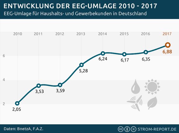 Entwicklung der EEG-Umlage 2010 - 2017 - Grafik © Strom-Report.de