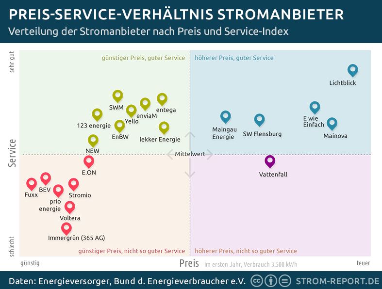 preis-service-verhaeltnis-stromanbieter-grafik-strom-report-de