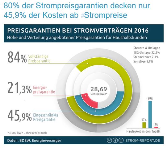 Preisgarantien bei Strompreisverträgen - Grafik © strom-report preisgarantien-bei-strompreisvertraegen-grafik-strom-report