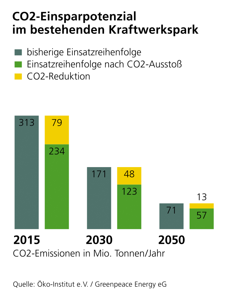 CO2-Einsparpotential im bestehenden Kraftwerkspark - Grafik © Öko-Institu e.V. / Greenpeace Energy eG