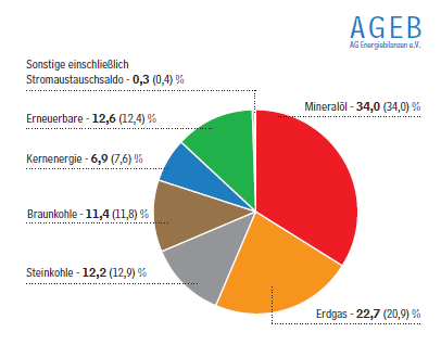 anteile-energietraeger-am-primaerenergieverbrauch-deutschland-2016-foto-arbeitsgemeinschaft-energiebilanzen