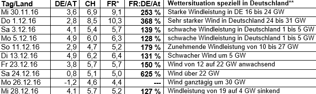 Day Base (Tagesbasispreis) im DAY-AHEAD in ct je kWh © epexspot.com day-base-tagesbasispreis-im-day-ahead-in-ct-je-kwh-epexspot-com