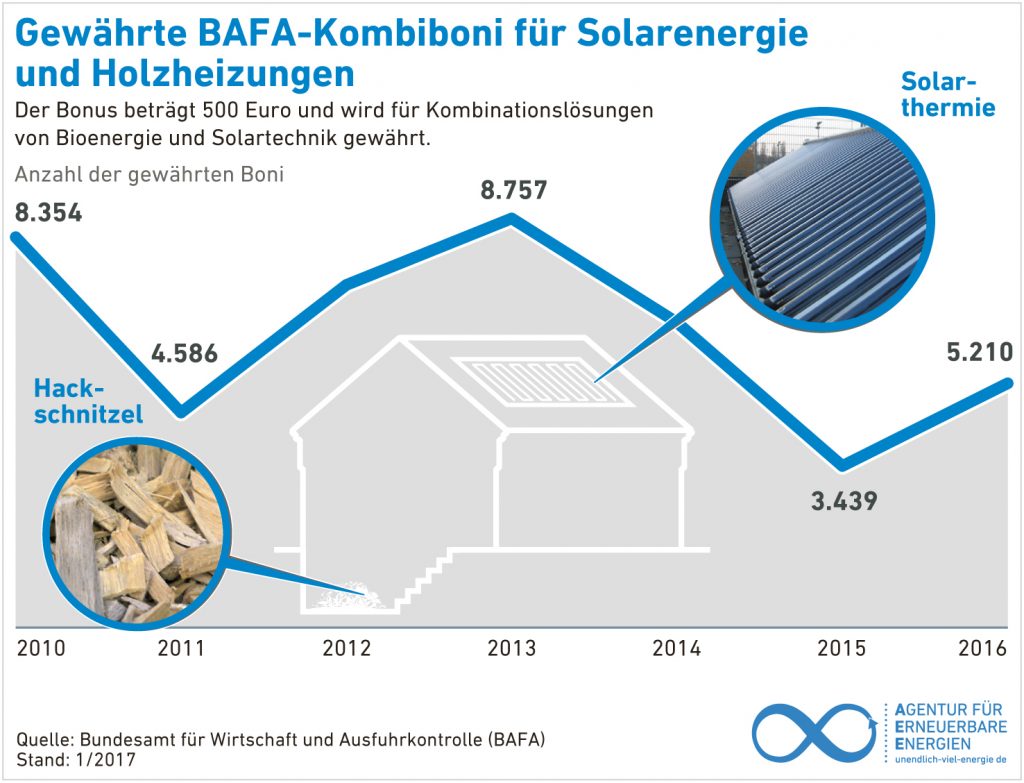 Gewährte BAFA-Kombiboni für Solarenergie und Holzheizungen - Grafik © BAFA 2017; AEE
