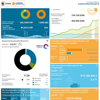 Energiewende Dashboard - Grafik © WWF und Lichtblick
