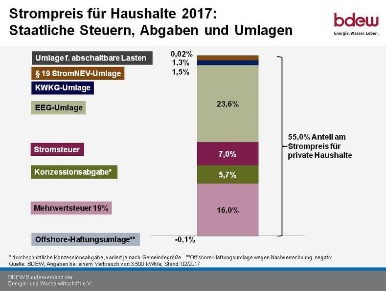 Steuer- und Abgabenanteil am Strompreis 2017 - Grafik © BDEW Steuer- und Abgabenanteil am Strompreis 2017 - Grafik © BDEW