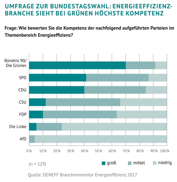 DENEFF-Umfrage Parteien u. Energieeffizienz - Grafik © DENEFF Branchenmonitor 2017