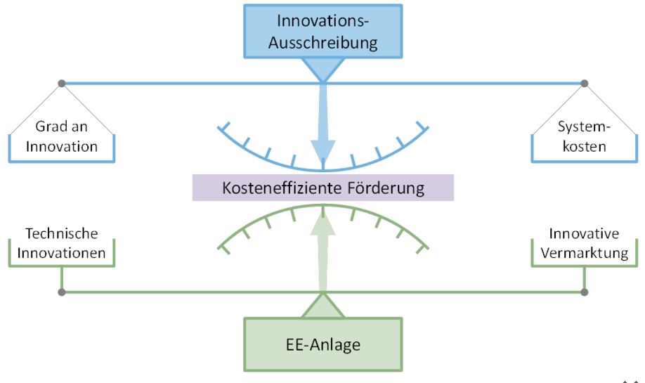 BEE Innovationsausschreibung - Grafik © BEE e.V.
