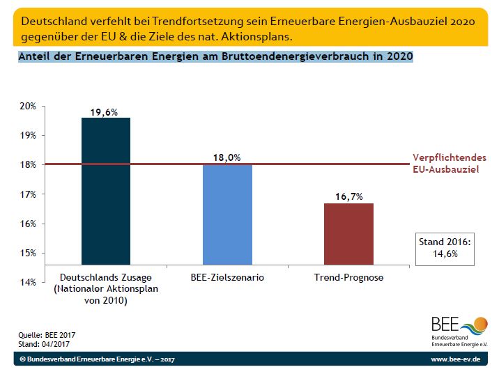EE-Anteil am Bruttoendenergieverbrauch 2020 - Grafik © bee-ev