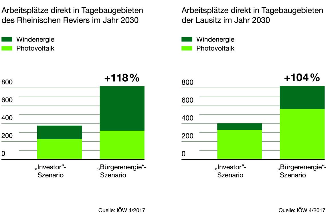 Arbeitsplätze direkt in Tagebaugebieten - Grafik © IÖW 4_2017 Arbeitsplätze direkt in Tagebaugebieten - Grafik © IÖW 4_2017