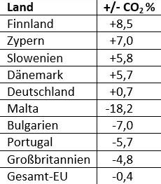 CO2-Emissionen - Auswahl © eurostat - Tabelle: Solarify