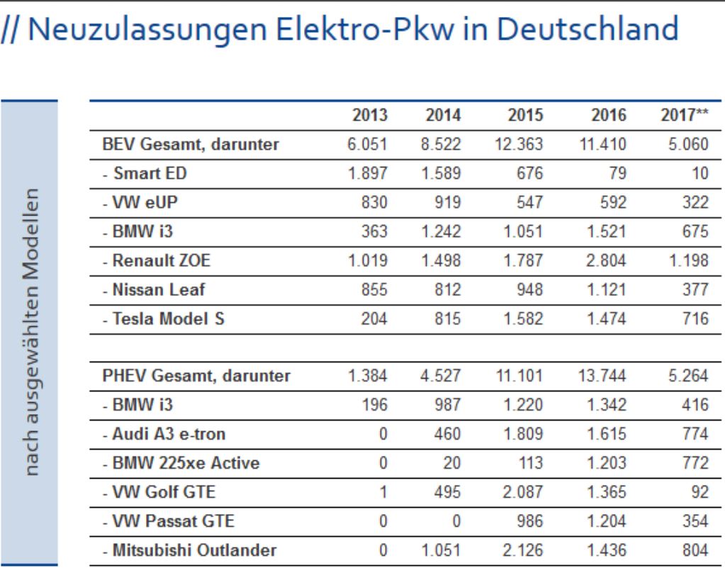 Neuzulassungen Elektro-Pkw in Deutschland - Grafik © ZSW