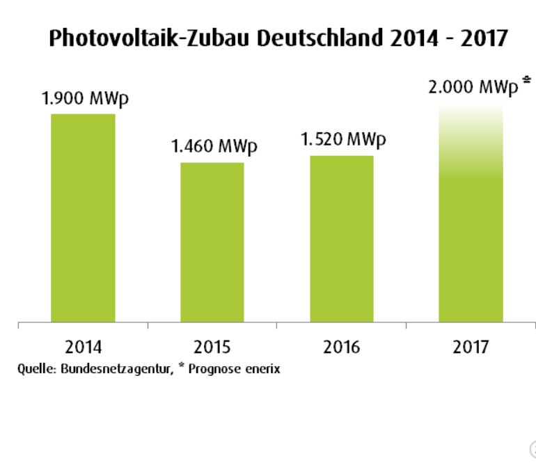 Photovoltaik-Zuwachs 2014-2017- Grafik © Bundesnetzagentur, Prognose enerix