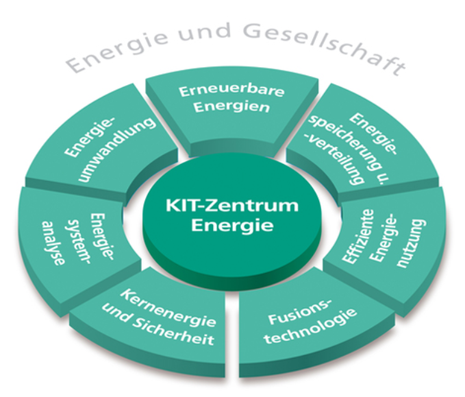 Die 6 Helmholtz-Energy-Topics - Grafik © energie.kit.edu