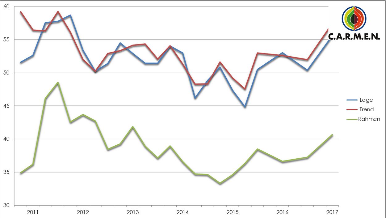 Aufbruchstimmung in der Branche. Lage (blau), Trend (rot) und Rahmen (grün) - Grafik © C.A.R.M.E.N. e.V.