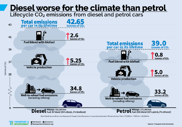 Diesel stoßen mehr CO2 aus als Benziner