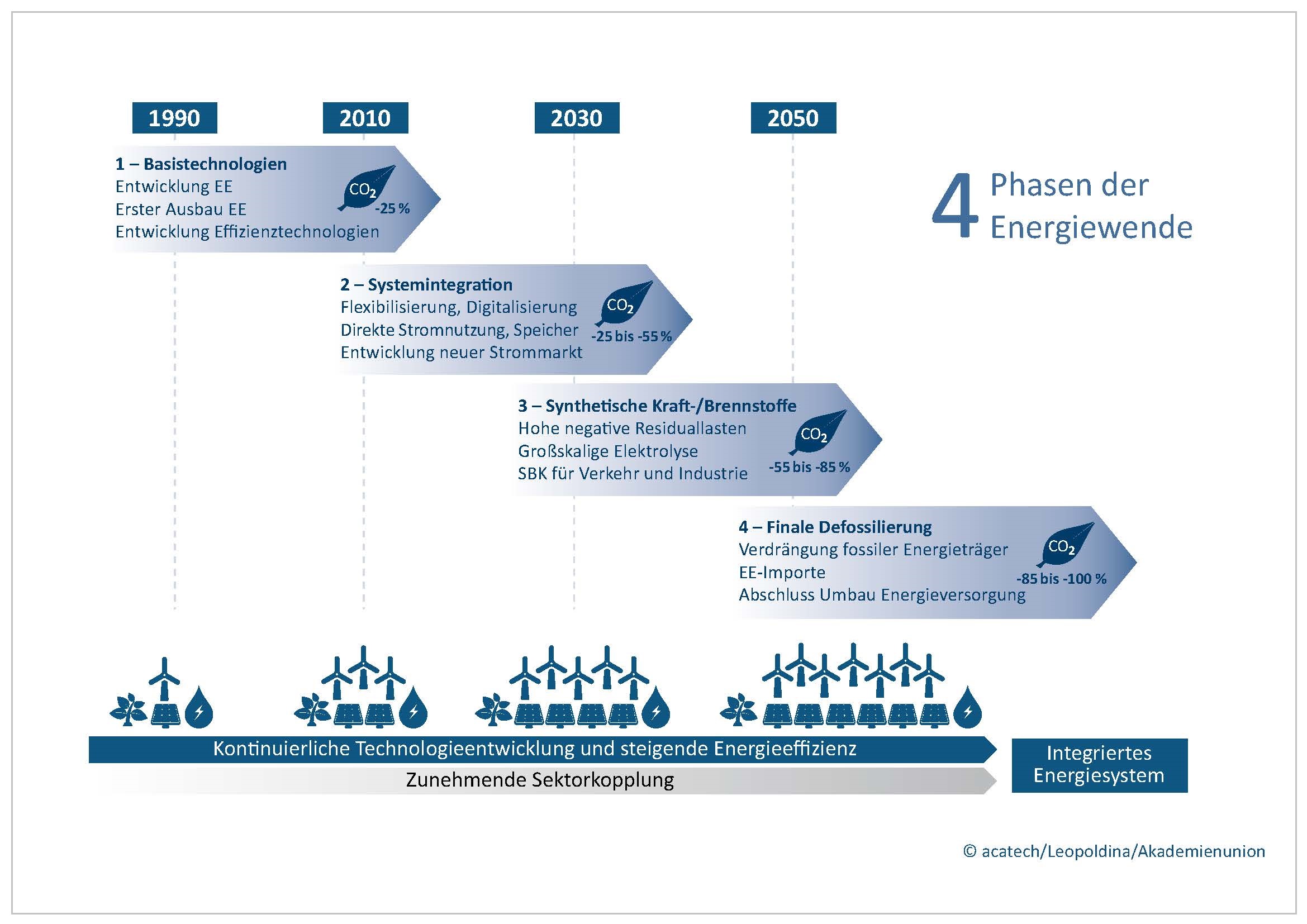 Vier Phasen der Energiewende - Grafik © acatech, Leopoldina, Union