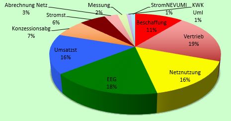 Schlögl - Urania Folie 8 - Strompreis Zusammensetzung - Grafik © CEC