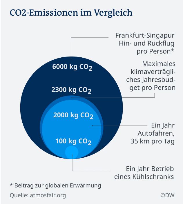 CO2-Emissionen im Vergleich - Grafik © DW - Quelle atmosfair.org