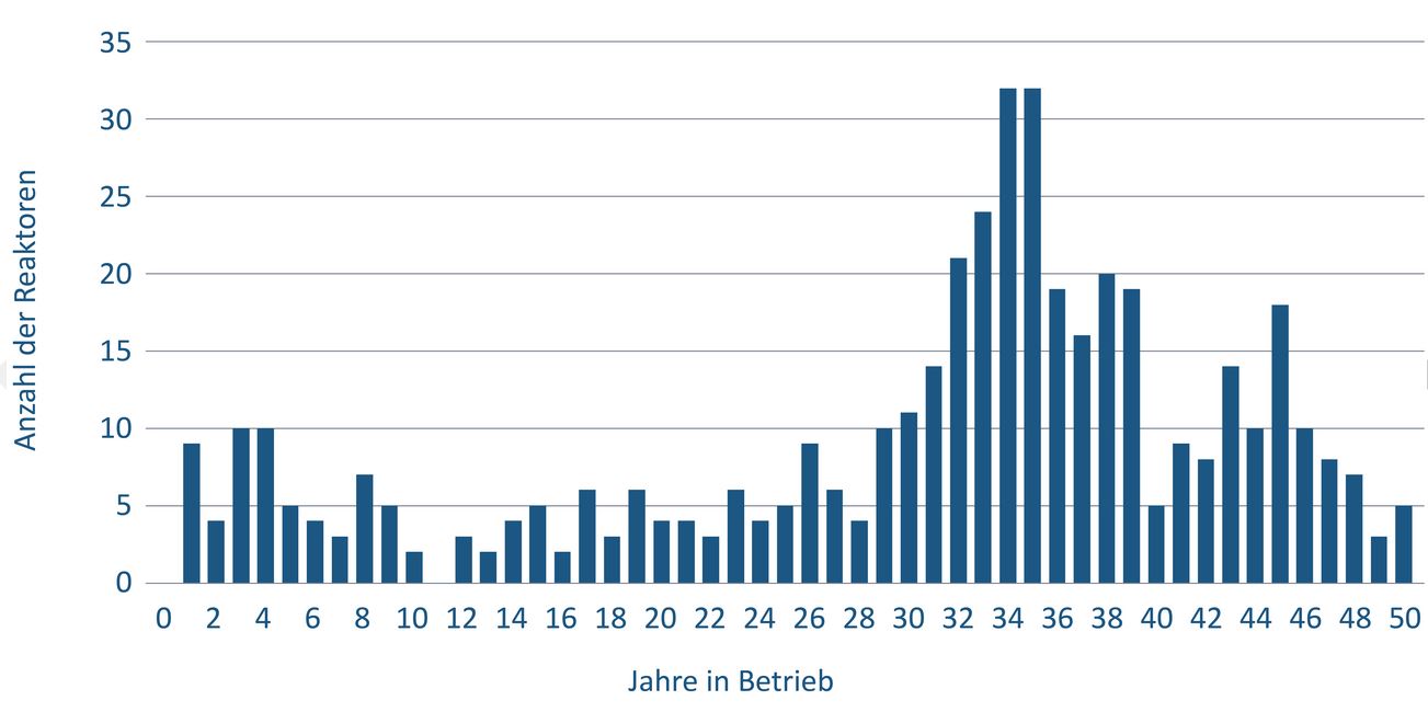 Anzahl und Laufzeit von AKW - Grafik © ESYS, acatechh, Leopoldina, Akademienunion 2019