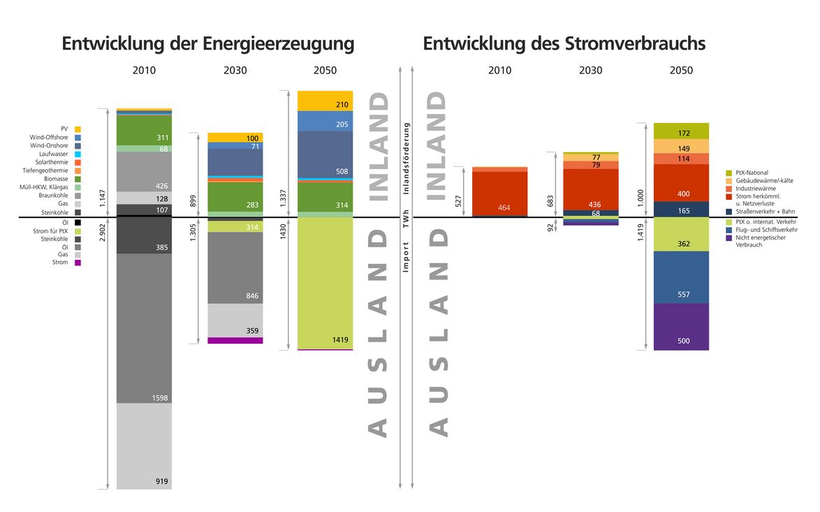 Wo steht die Energiewende in Deutschland und wie lässt sie sich ...