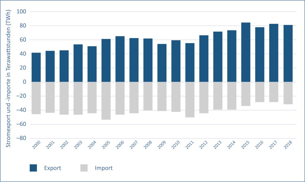 Entwicklung der Stromexporte und -importe in Deutschland 2000-2018 - Grafik © ESYS Kurz erklaert