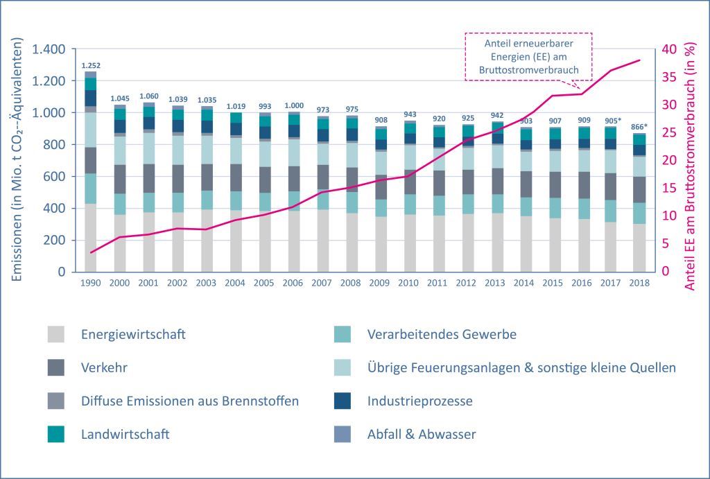 Jaehrliche THG-Emissionen aller Sektoren nach Kategorie und Anteil der rneuerbaren am Bruttostromverbrauch - Grafik © ESYS Kurz erklaert