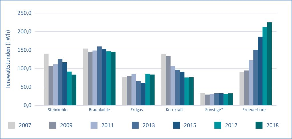 Bruttostromerzeugung und CO2-Emissionen der Stromerzeugung nach Energietraegern 2018 - Grafik © ESYS Kurz erklaert