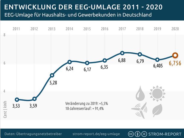 Eeg Umlage Steigt Um 5 5 Prozent Solarify