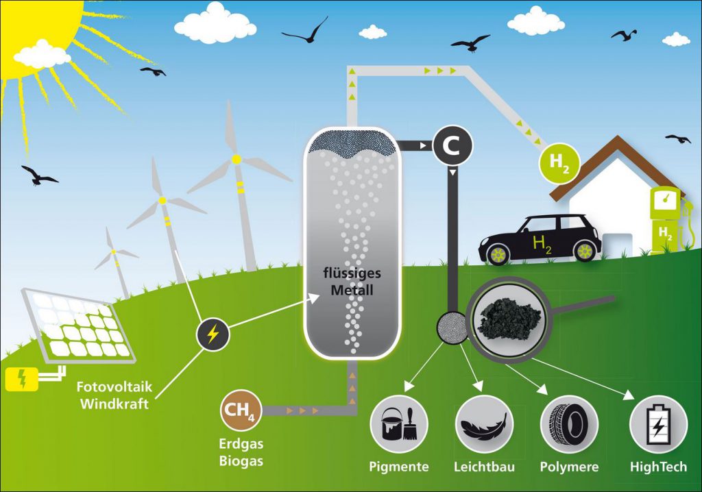 Wasserstoff aus Erdgas ohne CO2-Emissionen | SOLARIFY