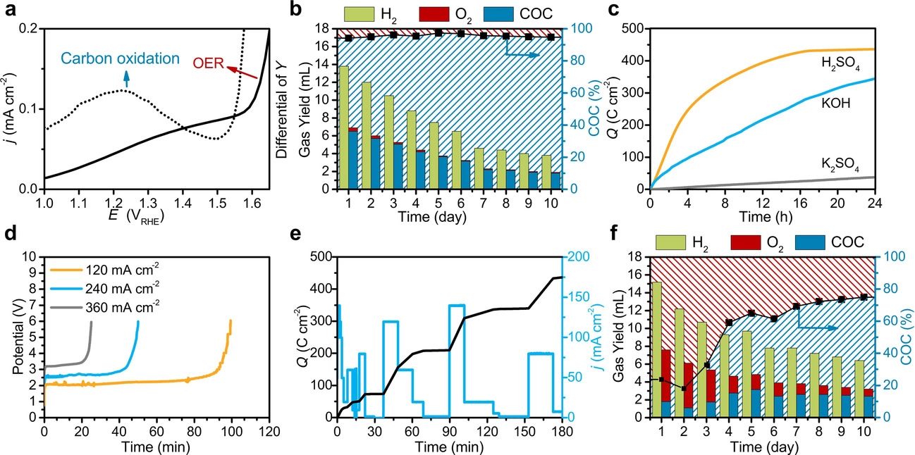 Abbildung 2 aus ChemSusChemGrafik © chemistry-europe.onlinelibrary.wiley.com