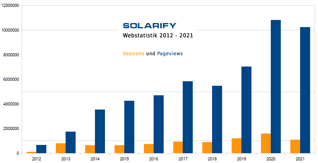 SOLARIFY Webstatistik 2012 - 2021