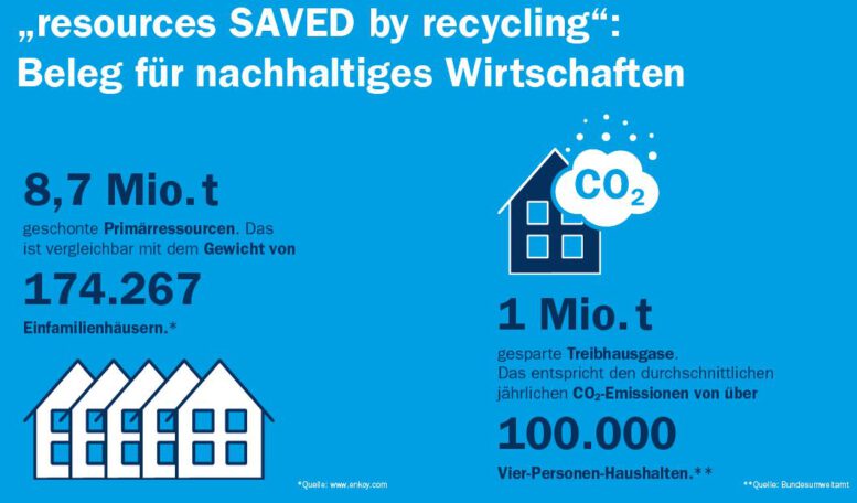 Nachhaltiges Wirtschaften - Zahlen - Grafik © interzero.de