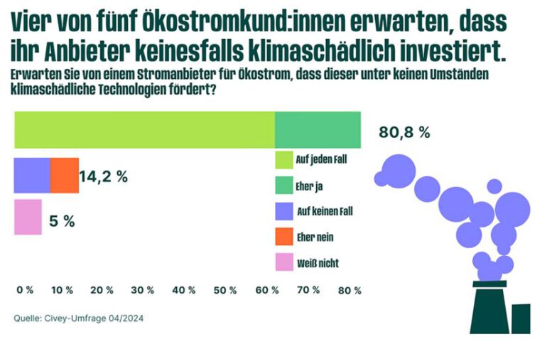 Ökostrom-Umfrage - Quelle © Civey-Umfrage 04_2024 für Green Planet Energy
